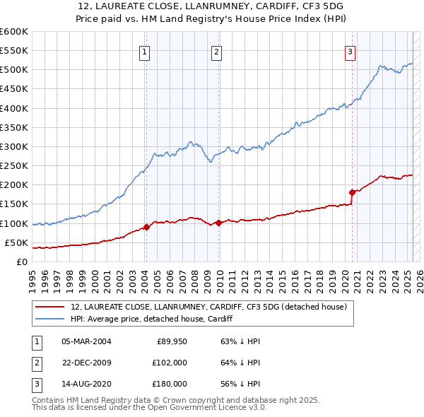 12, LAUREATE CLOSE, LLANRUMNEY, CARDIFF, CF3 5DG: Price paid vs HM Land Registry's House Price Index