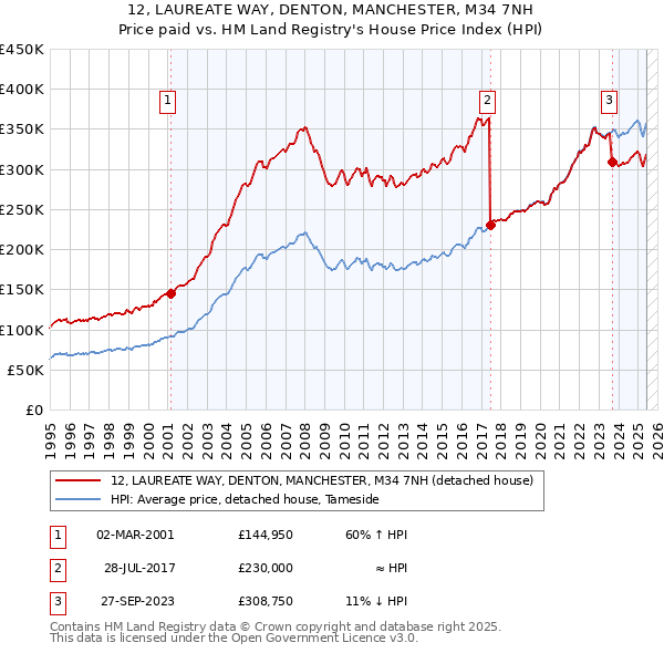 12, LAUREATE WAY, DENTON, MANCHESTER, M34 7NH: Price paid vs HM Land Registry's House Price Index
