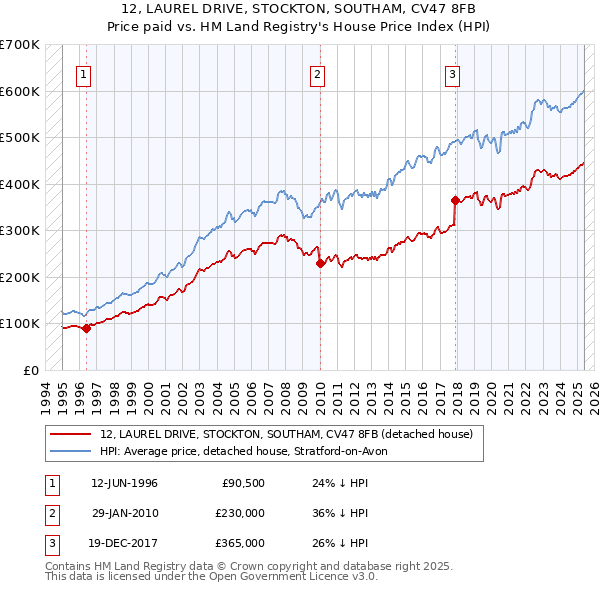 12, LAUREL DRIVE, STOCKTON, SOUTHAM, CV47 8FB: Price paid vs HM Land Registry's House Price Index