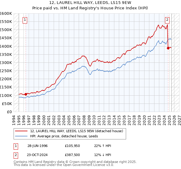 12, LAUREL HILL WAY, LEEDS, LS15 9EW: Price paid vs HM Land Registry's House Price Index