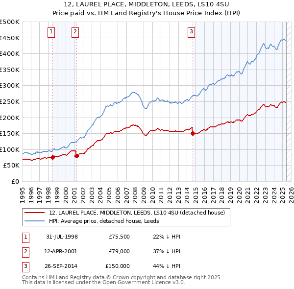 12, LAUREL PLACE, MIDDLETON, LEEDS, LS10 4SU: Price paid vs HM Land Registry's House Price Index