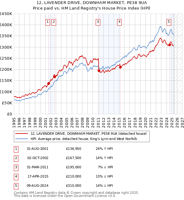 12, LAVENDER DRIVE, DOWNHAM MARKET, PE38 9UA: Price paid vs HM Land Registry's House Price Index