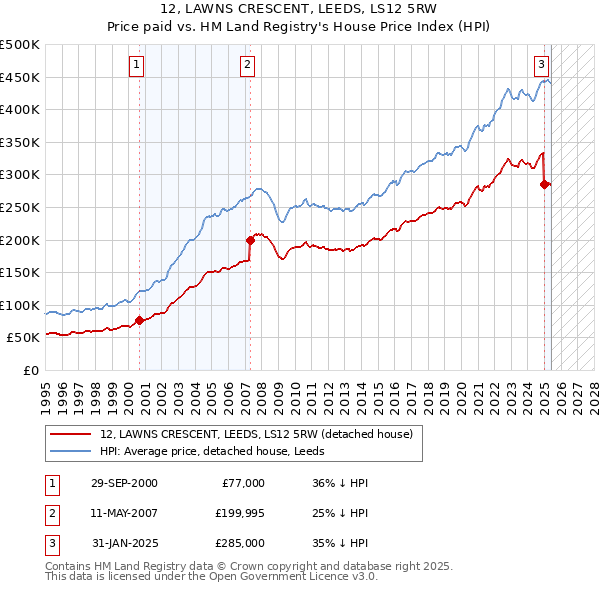 12, LAWNS CRESCENT, LEEDS, LS12 5RW: Price paid vs HM Land Registry's House Price Index