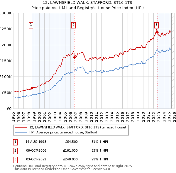 12, LAWNSFIELD WALK, STAFFORD, ST16 1TS: Price paid vs HM Land Registry's House Price Index