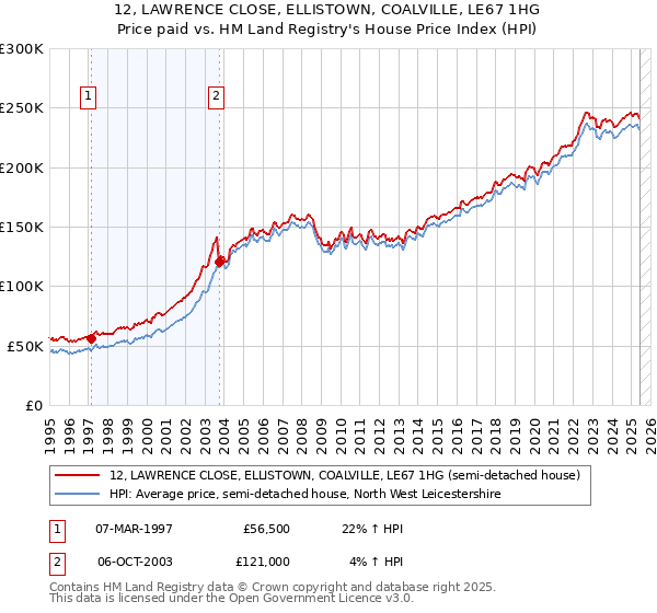 12, LAWRENCE CLOSE, ELLISTOWN, COALVILLE, LE67 1HG: Price paid vs HM Land Registry's House Price Index