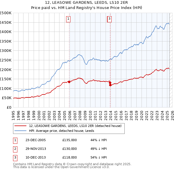 12, LEASOWE GARDENS, LEEDS, LS10 2ER: Price paid vs HM Land Registry's House Price Index
