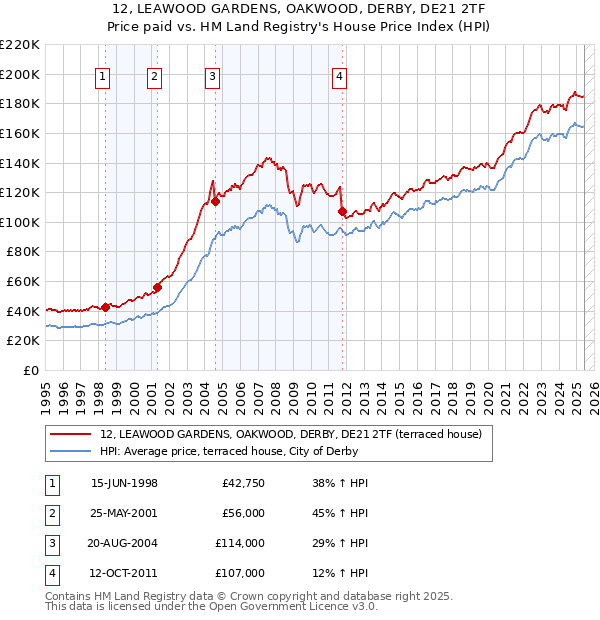 12, LEAWOOD GARDENS, OAKWOOD, DERBY, DE21 2TF: Price paid vs HM Land Registry's House Price Index