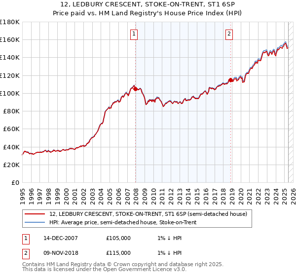 12, LEDBURY CRESCENT, STOKE-ON-TRENT, ST1 6SP: Price paid vs HM Land Registry's House Price Index