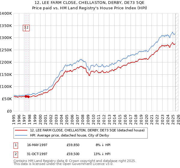 12, LEE FARM CLOSE, CHELLASTON, DERBY, DE73 5QE: Price paid vs HM Land Registry's House Price Index