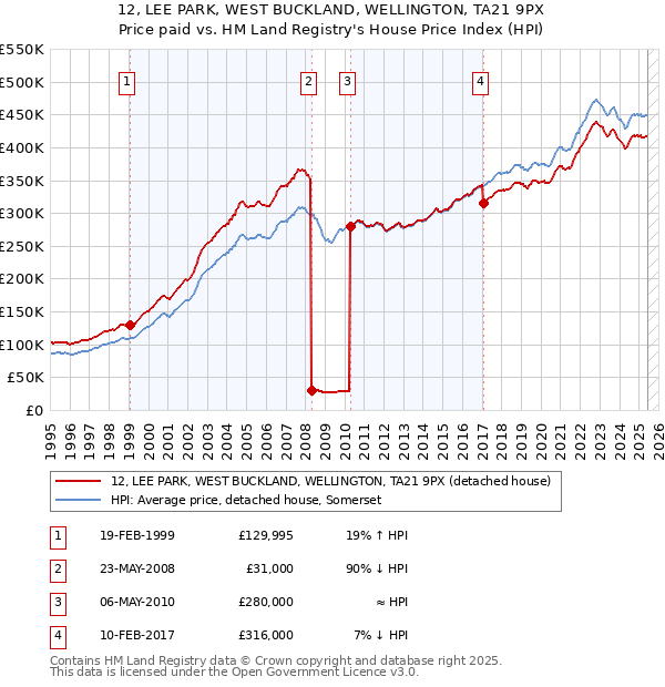 12, LEE PARK, WEST BUCKLAND, WELLINGTON, TA21 9PX: Price paid vs HM Land Registry's House Price Index