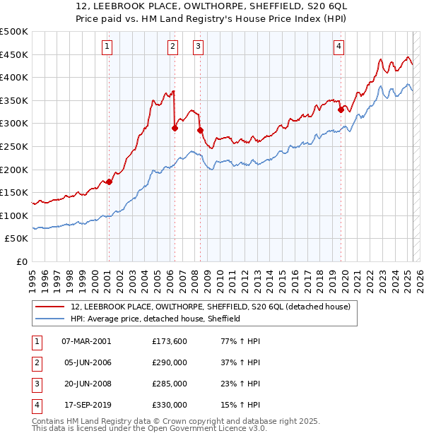 12, LEEBROOK PLACE, OWLTHORPE, SHEFFIELD, S20 6QL: Price paid vs HM Land Registry's House Price Index