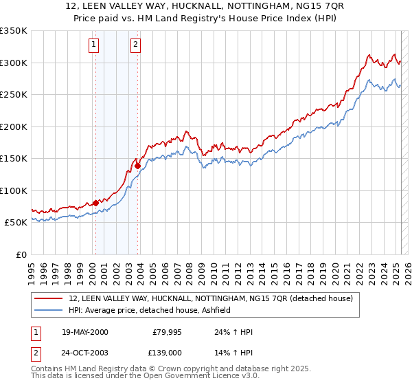 12, LEEN VALLEY WAY, HUCKNALL, NOTTINGHAM, NG15 7QR: Price paid vs HM Land Registry's House Price Index