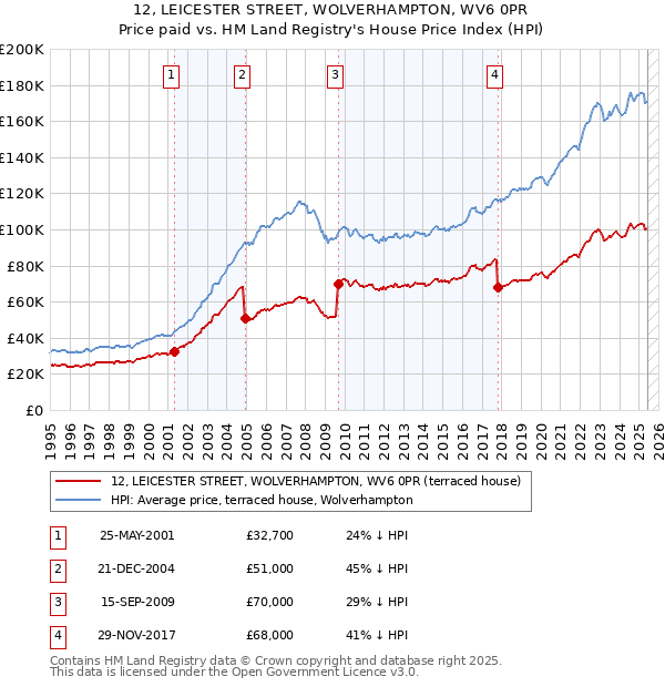 12, LEICESTER STREET, WOLVERHAMPTON, WV6 0PR: Price paid vs HM Land Registry's House Price Index