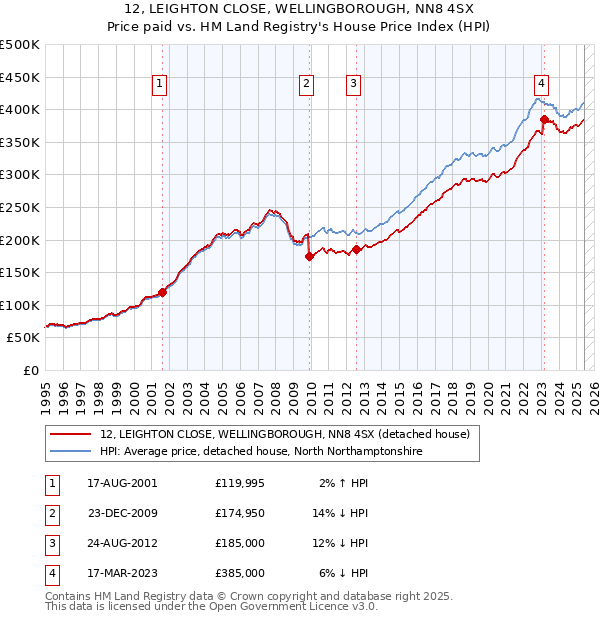 12, LEIGHTON CLOSE, WELLINGBOROUGH, NN8 4SX: Price paid vs HM Land Registry's House Price Index