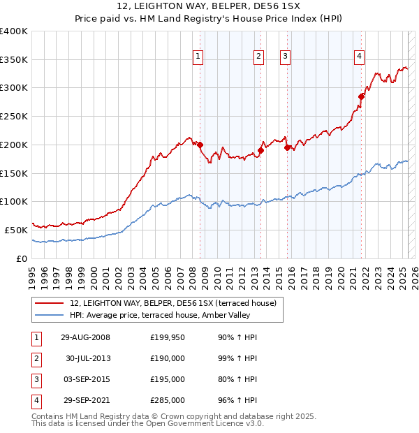 12, LEIGHTON WAY, BELPER, DE56 1SX: Price paid vs HM Land Registry's House Price Index
