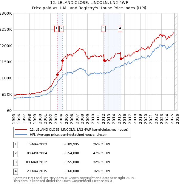 12, LELAND CLOSE, LINCOLN, LN2 4WF: Price paid vs HM Land Registry's House Price Index