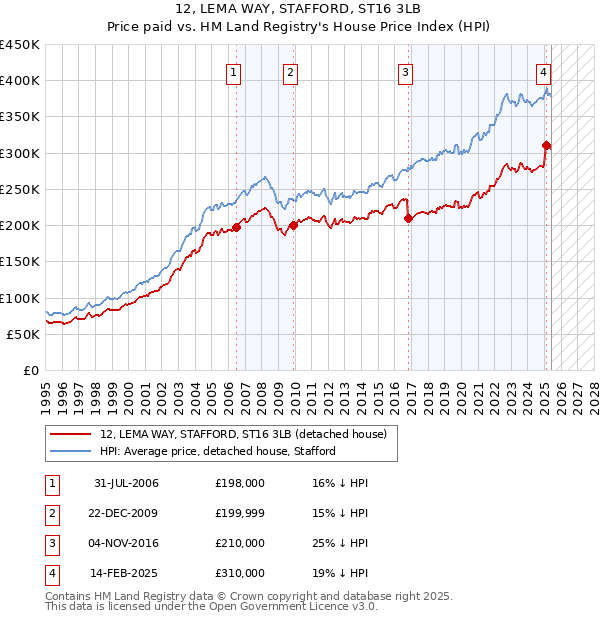 12, LEMA WAY, STAFFORD, ST16 3LB: Price paid vs HM Land Registry's House Price Index