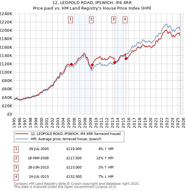 12, LEOPOLD ROAD, IPSWICH, IP4 4RR: Price paid vs HM Land Registry's House Price Index