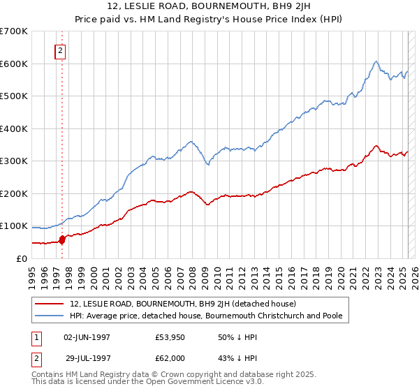 12, LESLIE ROAD, BOURNEMOUTH, BH9 2JH: Price paid vs HM Land Registry's House Price Index
