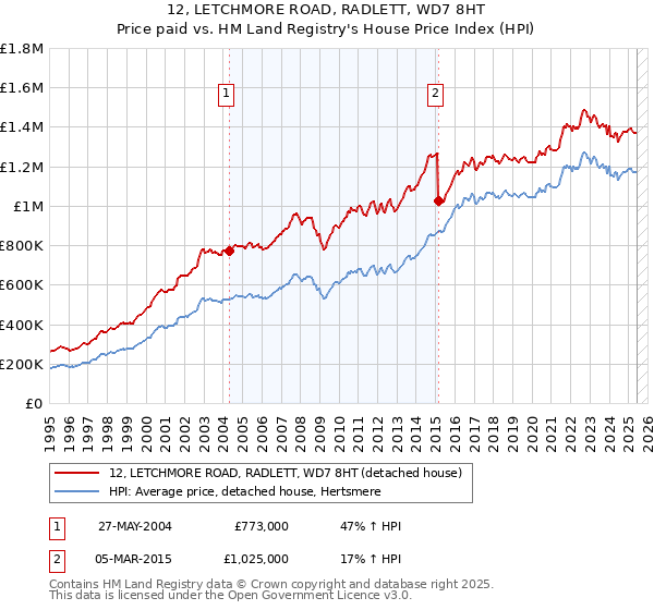 12, LETCHMORE ROAD, RADLETT, WD7 8HT: Price paid vs HM Land Registry's House Price Index