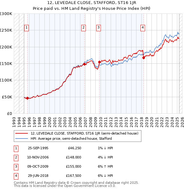 12, LEVEDALE CLOSE, STAFFORD, ST16 1JR: Price paid vs HM Land Registry's House Price Index
