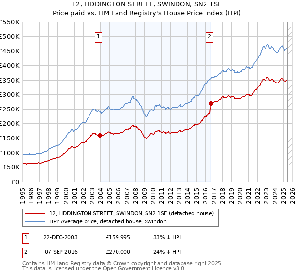 12, LIDDINGTON STREET, SWINDON, SN2 1SF: Price paid vs HM Land Registry's House Price Index