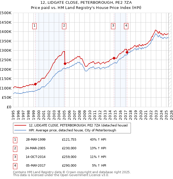 12, LIDGATE CLOSE, PETERBOROUGH, PE2 7ZA: Price paid vs HM Land Registry's House Price Index