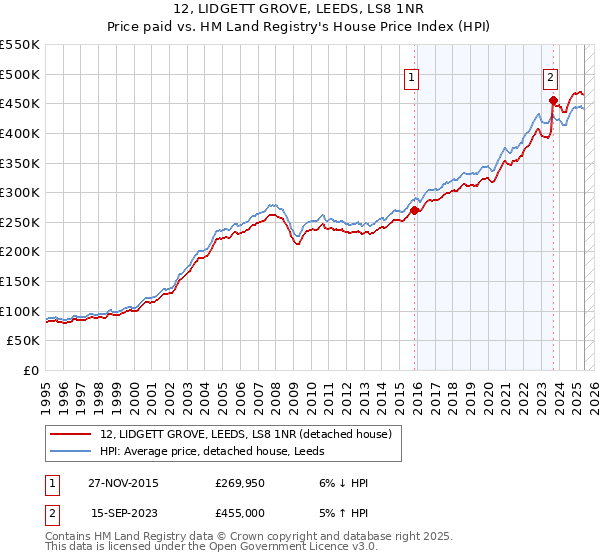 12, LIDGETT GROVE, LEEDS, LS8 1NR: Price paid vs HM Land Registry's House Price Index