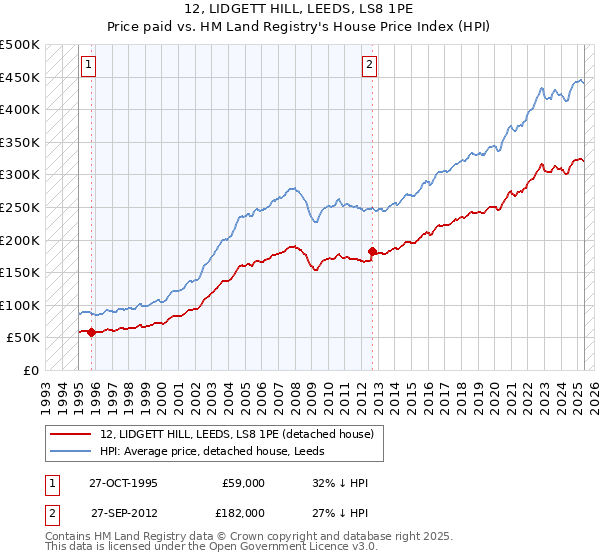 12, LIDGETT HILL, LEEDS, LS8 1PE: Price paid vs HM Land Registry's House Price Index