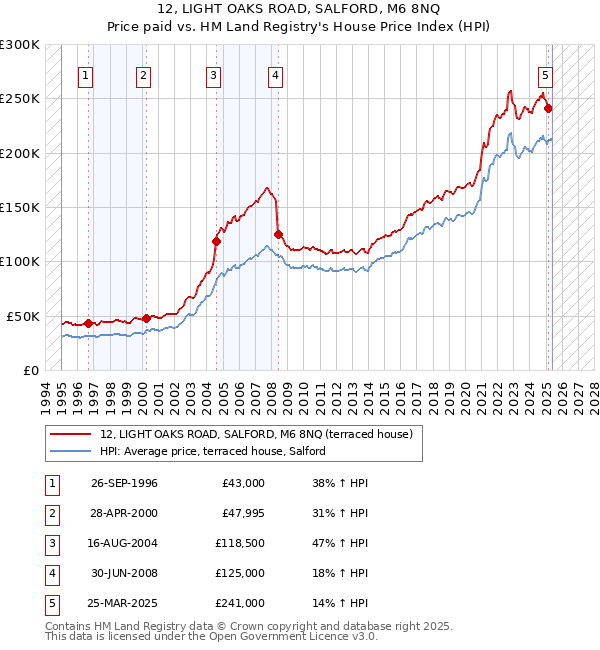 12, LIGHT OAKS ROAD, SALFORD, M6 8NQ: Price paid vs HM Land Registry's House Price Index