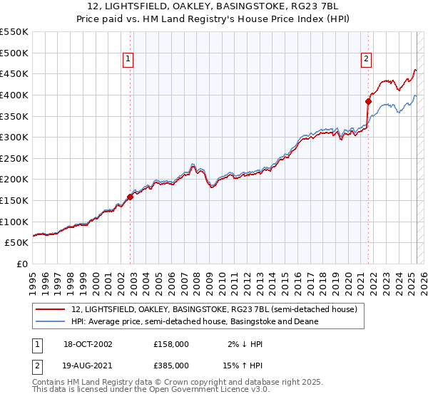 12, LIGHTSFIELD, OAKLEY, BASINGSTOKE, RG23 7BL: Price paid vs HM Land Registry's House Price Index