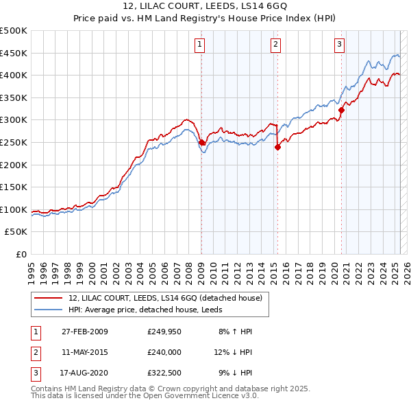 12, LILAC COURT, LEEDS, LS14 6GQ: Price paid vs HM Land Registry's House Price Index