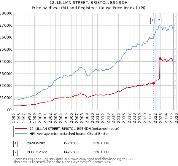 12, LILLIAN STREET, BRISTOL, BS5 9DH: Price paid vs HM Land Registry's House Price Index