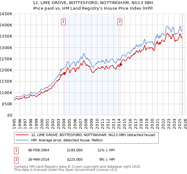 12, LIME GROVE, BOTTESFORD, NOTTINGHAM, NG13 0BH: Price paid vs HM Land Registry's House Price Index