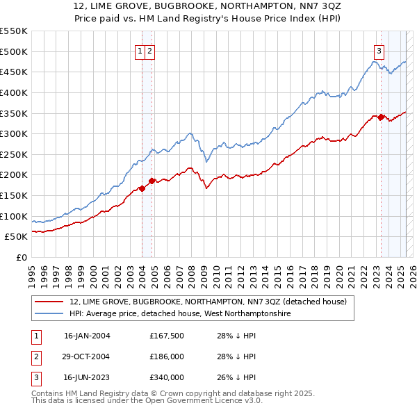 12, LIME GROVE, BUGBROOKE, NORTHAMPTON, NN7 3QZ: Price paid vs HM Land Registry's House Price Index