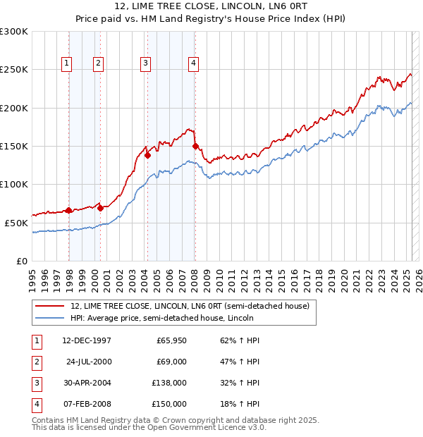 12, LIME TREE CLOSE, LINCOLN, LN6 0RT: Price paid vs HM Land Registry's House Price Index