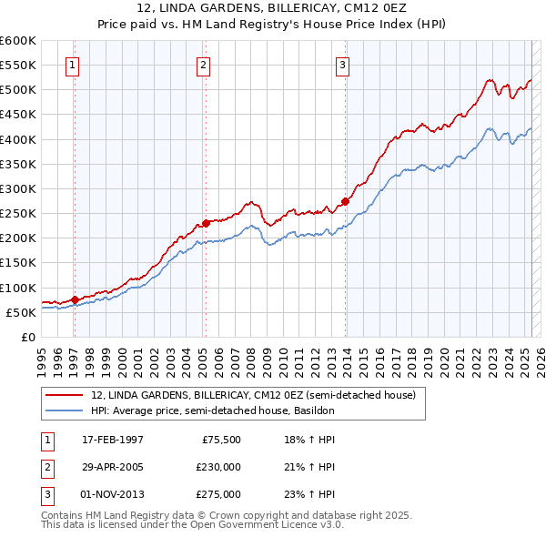 12, LINDA GARDENS, BILLERICAY, CM12 0EZ: Price paid vs HM Land Registry's House Price Index