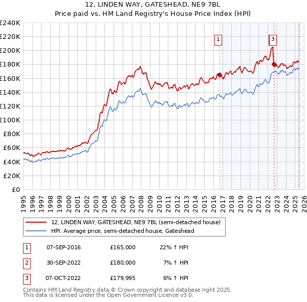 12, LINDEN WAY, GATESHEAD, NE9 7BL: Price paid vs HM Land Registry's House Price Index