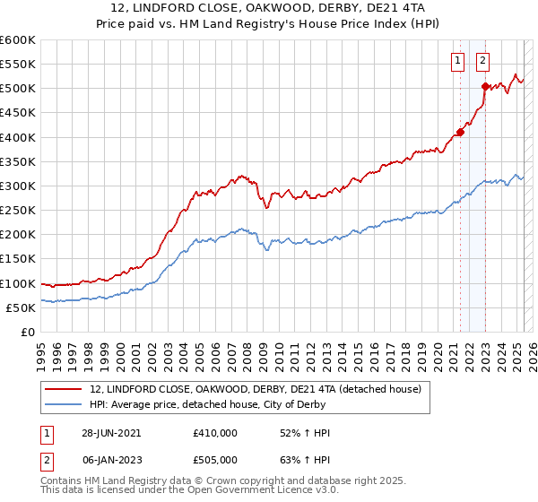 12, LINDFORD CLOSE, OAKWOOD, DERBY, DE21 4TA: Price paid vs HM Land Registry's House Price Index