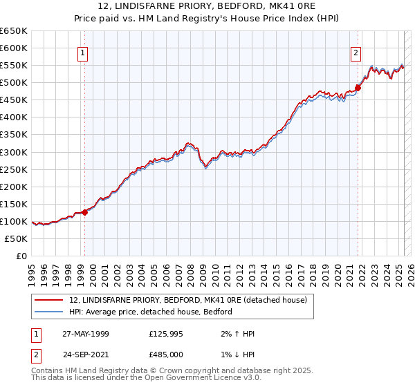 12, LINDISFARNE PRIORY, BEDFORD, MK41 0RE: Price paid vs HM Land Registry's House Price Index