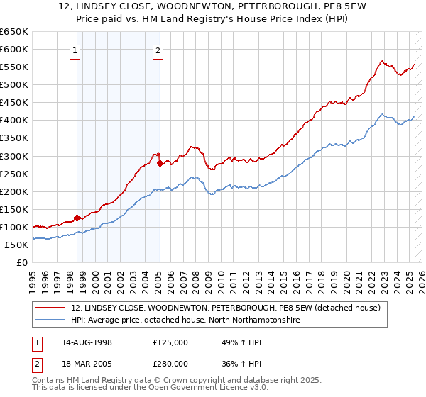 12, LINDSEY CLOSE, WOODNEWTON, PETERBOROUGH, PE8 5EW: Price paid vs HM Land Registry's House Price Index
