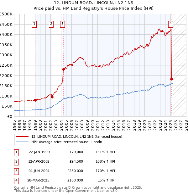 12, LINDUM ROAD, LINCOLN, LN2 1NS: Price paid vs HM Land Registry's House Price Index