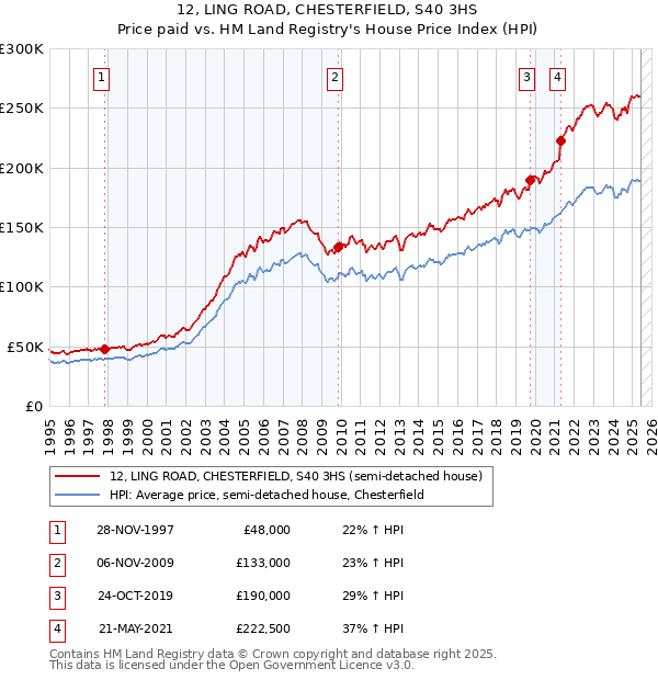 12, LING ROAD, CHESTERFIELD, S40 3HS: Price paid vs HM Land Registry's House Price Index