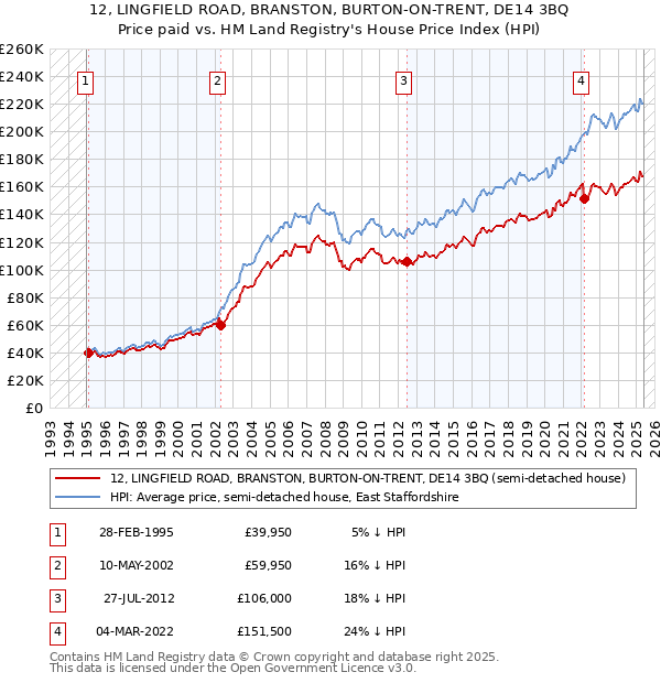 12, LINGFIELD ROAD, BRANSTON, BURTON-ON-TRENT, DE14 3BQ: Price paid vs HM Land Registry's House Price Index