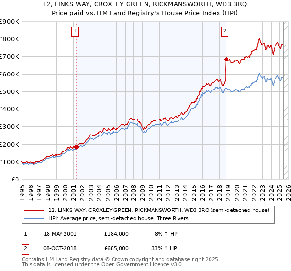 12, LINKS WAY, CROXLEY GREEN, RICKMANSWORTH, WD3 3RQ: Price paid vs HM Land Registry's House Price Index