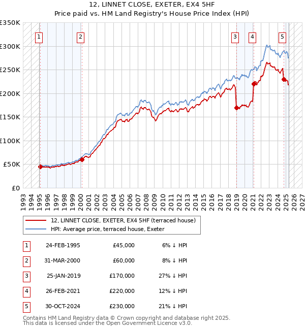 12, LINNET CLOSE, EXETER, EX4 5HF: Price paid vs HM Land Registry's House Price Index