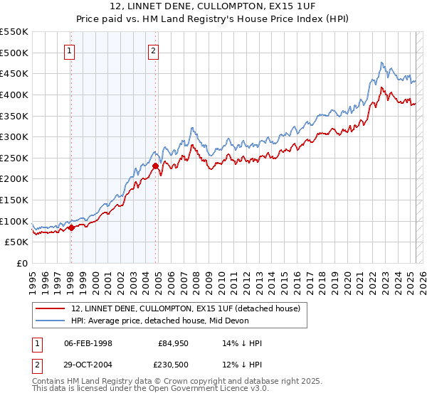 12, LINNET DENE, CULLOMPTON, EX15 1UF: Price paid vs HM Land Registry's House Price Index