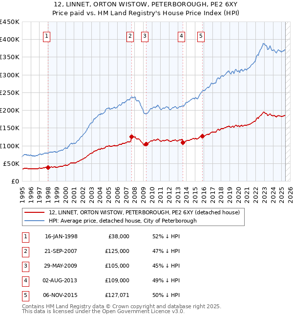 12, LINNET, ORTON WISTOW, PETERBOROUGH, PE2 6XY: Price paid vs HM Land Registry's House Price Index