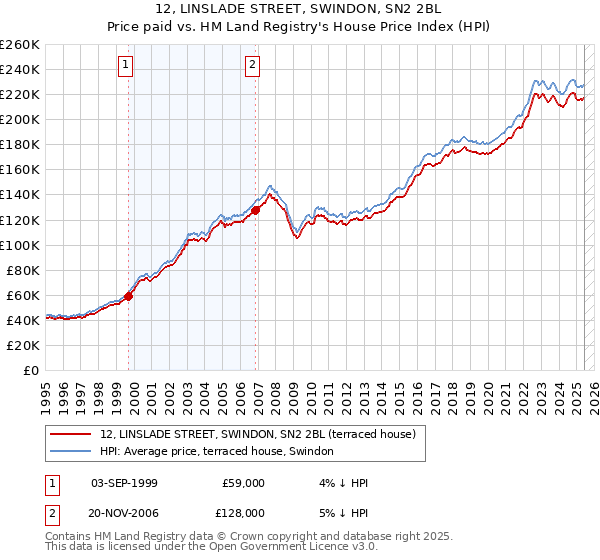 12, LINSLADE STREET, SWINDON, SN2 2BL: Price paid vs HM Land Registry's House Price Index