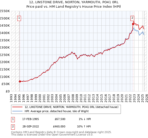 12, LINSTONE DRIVE, NORTON, YARMOUTH, PO41 0RL: Price paid vs HM Land Registry's House Price Index